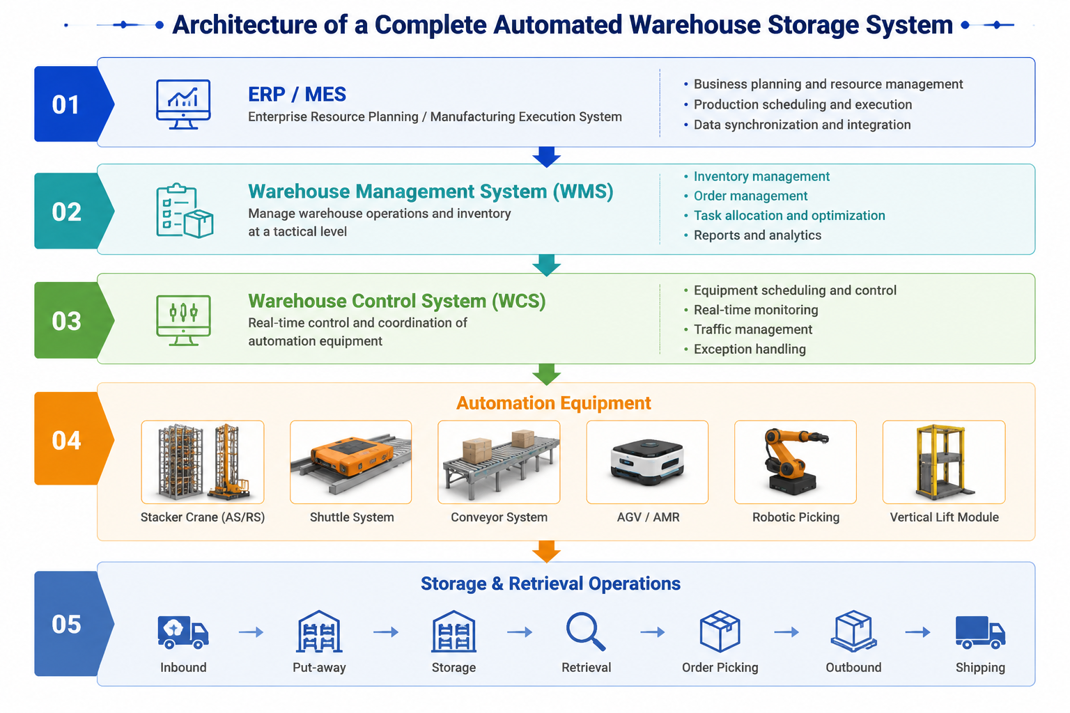 Architecture of a Complete Automated Warehouse Storage System