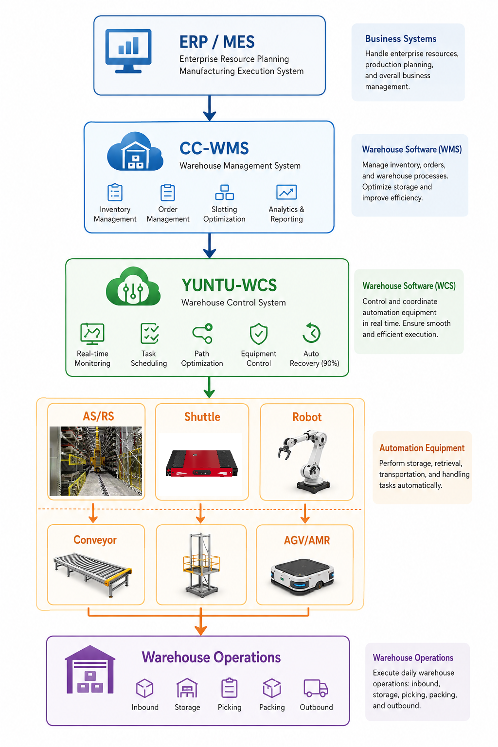 WMS and WCS architecture for warehouse automation