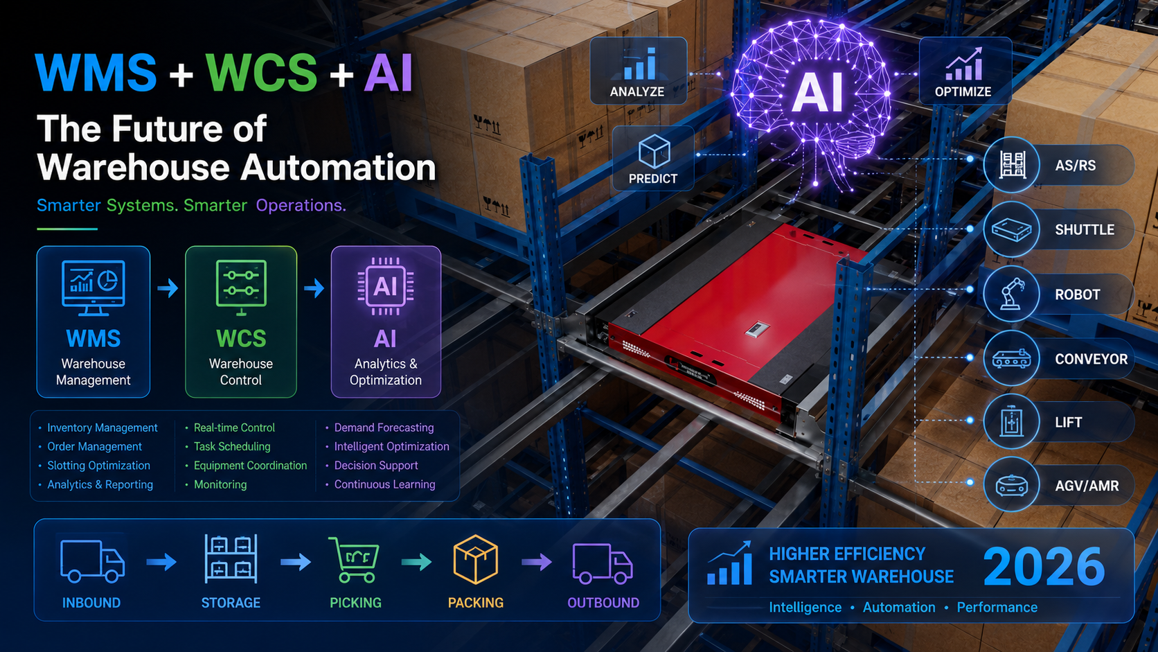 How WMS, WCS and AI Are Transforming Warehouse Automation in 2026 - warehouse automation news