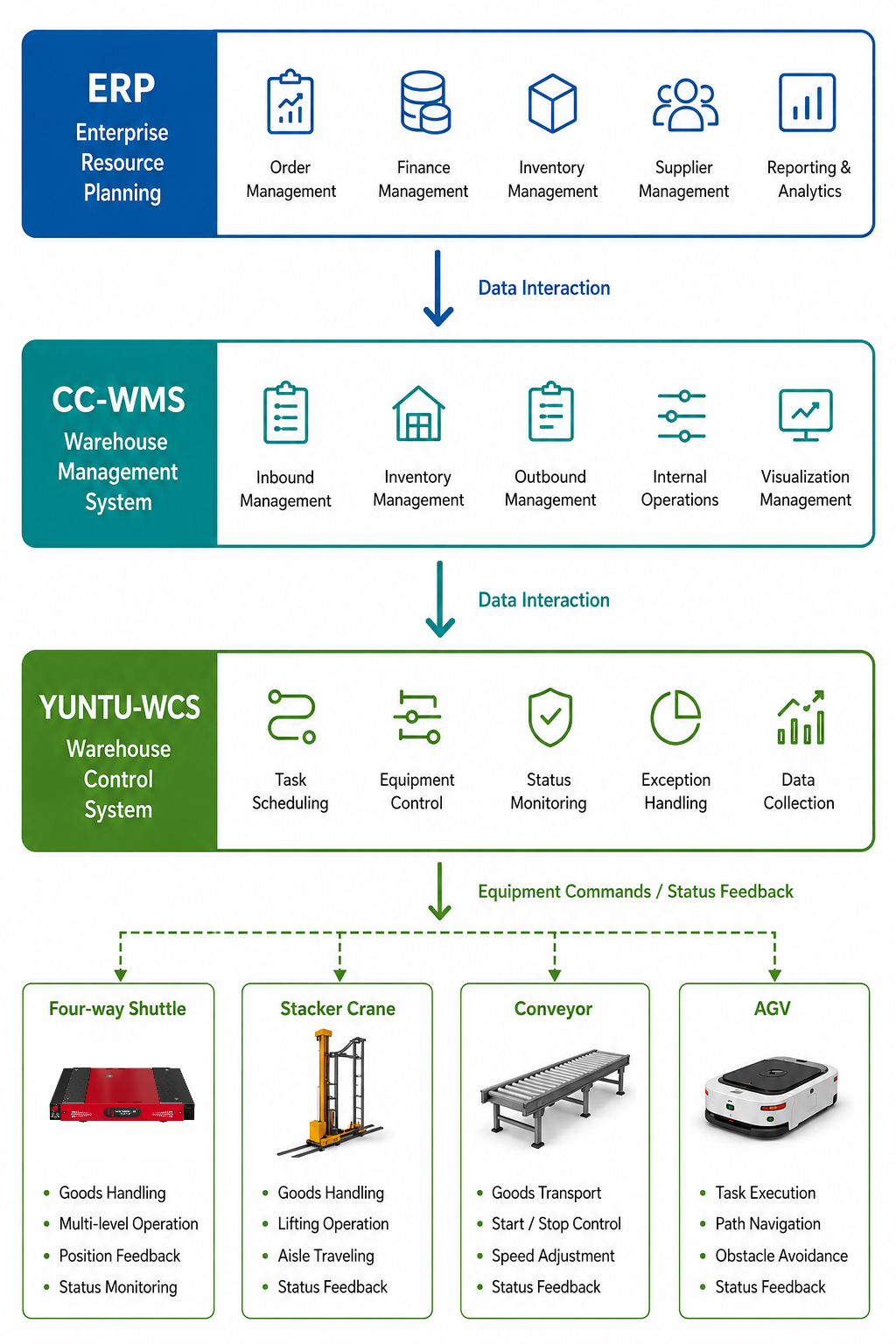 Automated Warehouse Storage Systems Architecture